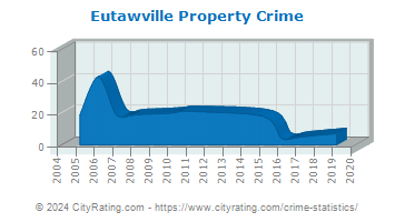 Eutawville Property Crime