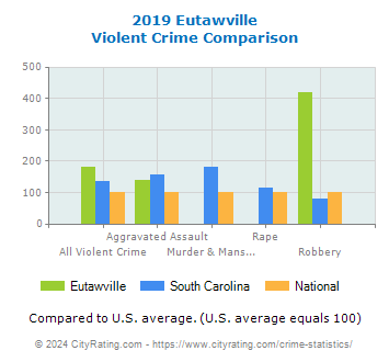 Eutawville Violent Crime vs. State and National Comparison