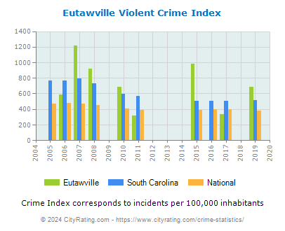 Eutawville Violent Crime vs. State and National Per Capita