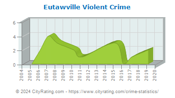 Eutawville Violent Crime