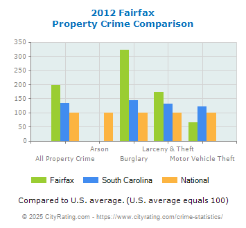 Fairfax Property Crime vs. State and National Comparison