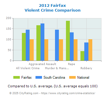 Fairfax Violent Crime vs. State and National Comparison