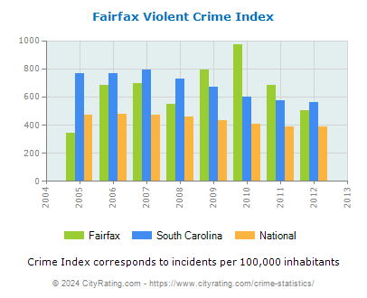 Fairfax Violent Crime vs. State and National Per Capita