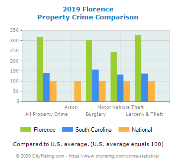 Florence Property Crime vs. State and National Comparison