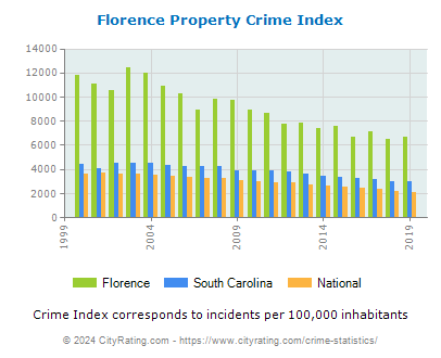 Florence Property Crime vs. State and National Per Capita