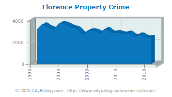 Florence Property Crime