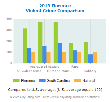 Florence Violent Crime vs. State and National Comparison