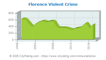 Florence Violent Crime