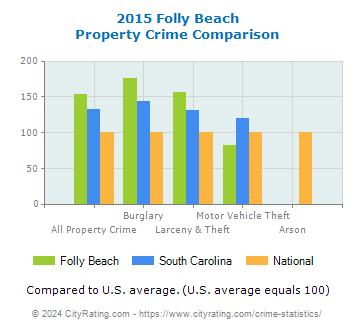 Folly Beach Property Crime vs. State and National Comparison