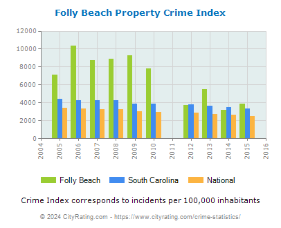 Folly Beach Property Crime vs. State and National Per Capita