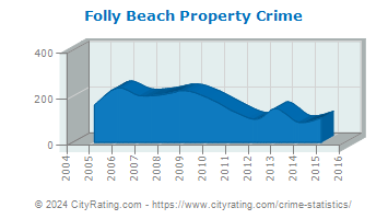 Folly Beach Property Crime