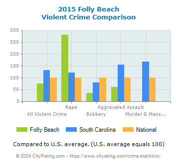 Folly Beach Violent Crime vs. State and National Comparison