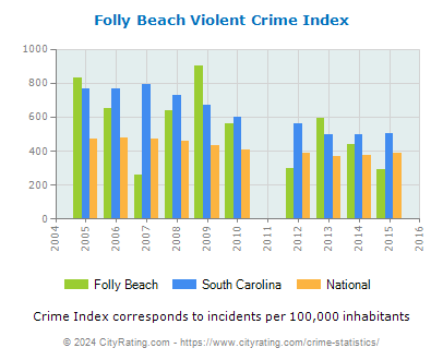 Folly Beach Violent Crime vs. State and National Per Capita