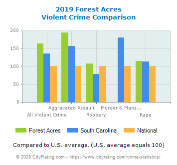 Forest Acres Violent Crime vs. State and National Comparison