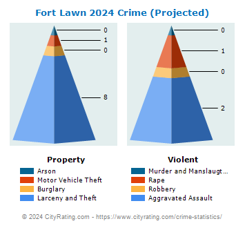 Fort Lawn Crime 2024