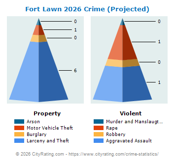 Fort Lawn Crime 2026