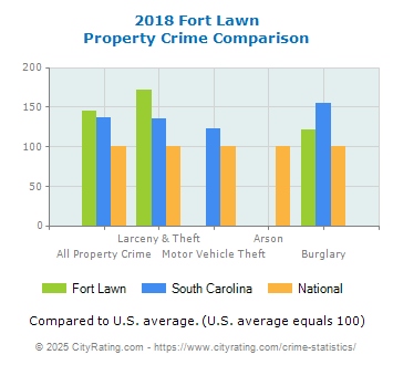 Fort Lawn Property Crime vs. State and National Comparison