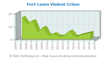 Fort Lawn Violent Crime