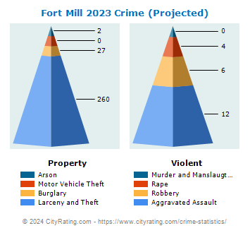 Fort Mill Crime 2023