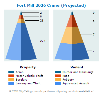 Fort Mill Crime 2026
