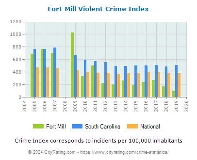Fort Mill Violent Crime vs. State and National Per Capita