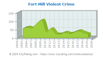 Fort Mill Violent Crime