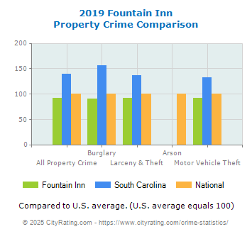 Fountain Inn Property Crime vs. State and National Comparison