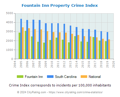 Fountain Inn Property Crime vs. State and National Per Capita