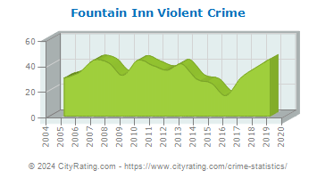 Fountain Inn Violent Crime
