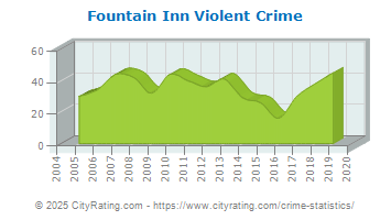 Fountain Inn Violent Crime