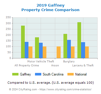 Gaffney Property Crime vs. State and National Comparison