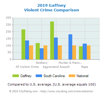 Gaffney Violent Crime vs. State and National Comparison