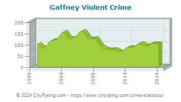 Gaffney Violent Crime