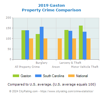 Gaston Property Crime vs. State and National Comparison