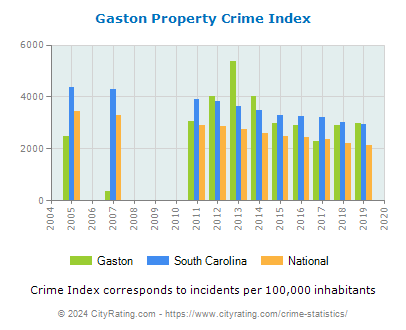 Gaston Property Crime vs. State and National Per Capita