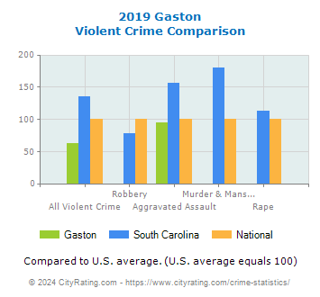 Gaston Violent Crime vs. State and National Comparison