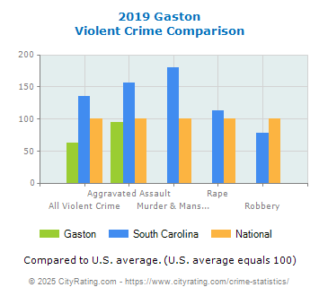 Gaston Violent Crime vs. State and National Comparison