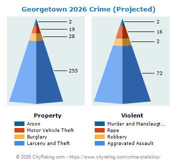 Georgetown Crime 2026