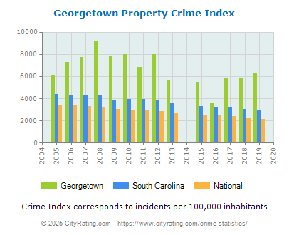 Georgetown Property Crime vs. State and National Per Capita