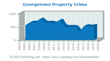 Georgetown Property Crime