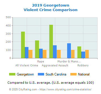 Georgetown Violent Crime vs. State and National Comparison