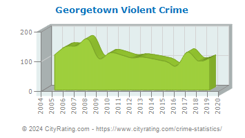 Georgetown Violent Crime