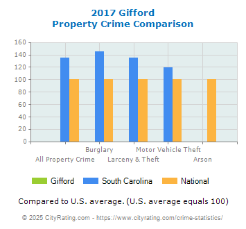 Gifford Property Crime vs. State and National Comparison