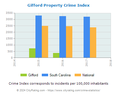 Gifford Property Crime vs. State and National Per Capita