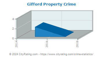 Gifford Property Crime