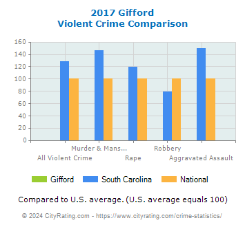 Gifford Violent Crime vs. State and National Comparison