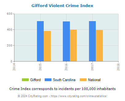 Gifford Violent Crime vs. State and National Per Capita
