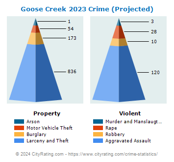 Goose Creek Crime 2023