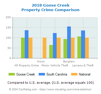 Goose Creek Property Crime vs. State and National Comparison