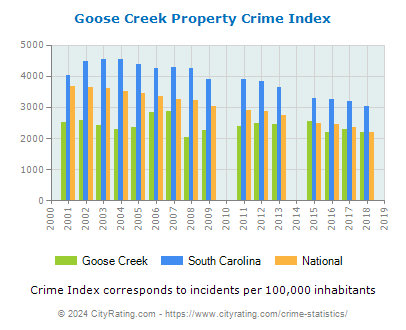 Goose Creek Property Crime vs. State and National Per Capita